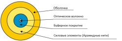 Cable OBSng(A)HF