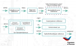 Technological line and equipment for production of alcohol, bioethanol (Bragg rectification unit BRU)