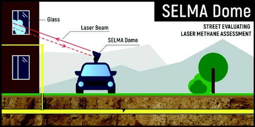 Remote Methane Detector SELMA Dome