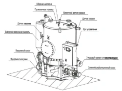 Vacuum pumping unit with collection tank for food waste, assembled on a single frame Gulfstream-Compact "UV-PO-2