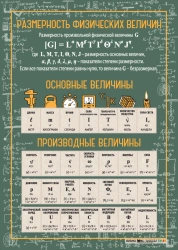 Poster "Dimensions of physical quantities "