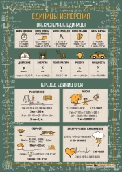 Poster "Units of Measurement "