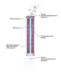 Bactericidal irradiator-recirculator SP- Medic-Home-M.3/M