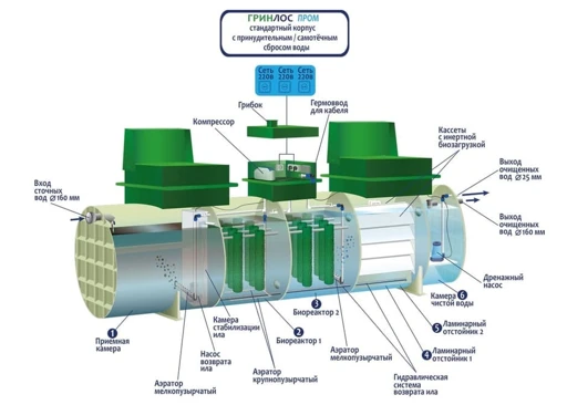 Innovative Greenlos Septic System for Wastewater Treatment