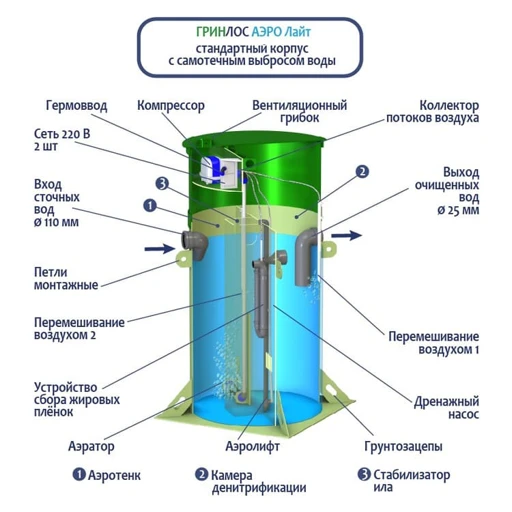 Innovative Greenlos Septic System for Wastewater Treatment