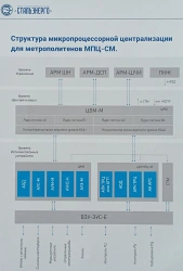 Microprocessor-based centralisation of switches and signals for subways MFC-SM