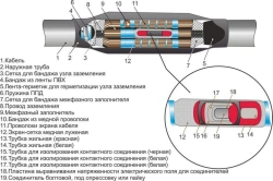 Cable couplings 3PSTb-20 (35-50, 70-120, 150-240) without connectors/ with connectors