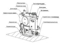 Vacuum pumping unit with collecting tank for food waste, assembled on a single frame Gulfstream-Compact "UV-PO-0".