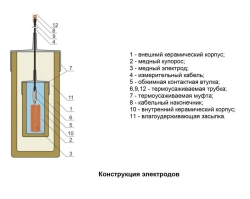 Long-acting copper-sulphate reference electrode SMES-2 "Mendeleevets"